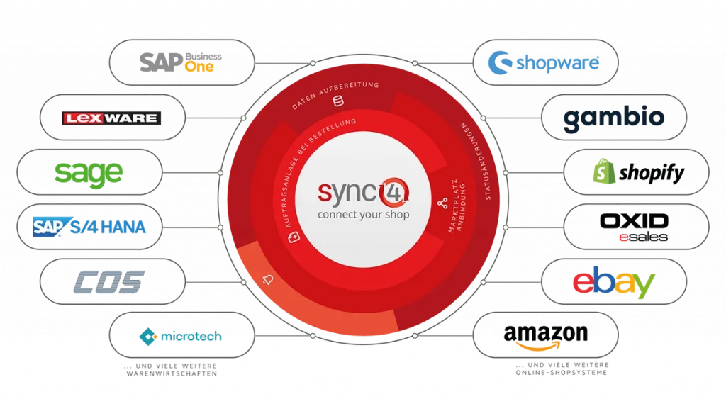 sync4 Schema zeigt Wareniwrtschaften und Shops die synchronisiert werden könnenn