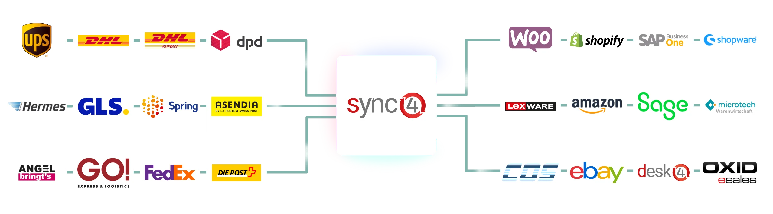 Shipcloud Versandsoftware mit sync4 Schnittstelle für Ihren Versand